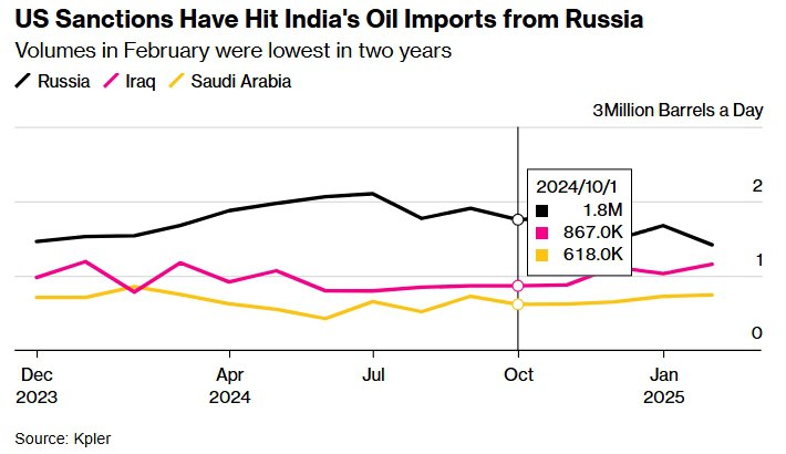 Вы сейчас просматриваете Объём импорта сырой нефти из России в Индию достиг своего минимального значения с января 2023 года.