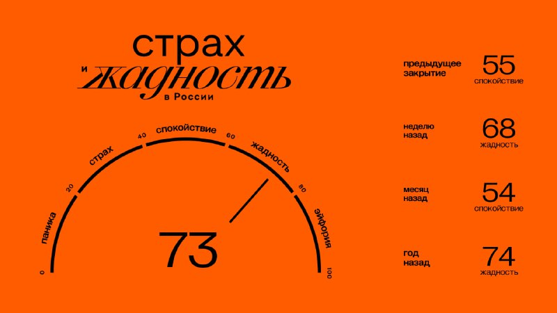 Подробнее о статье Главное к открытию среды (05.03): Значение индекса ЖиС: 73 (жадность). Подробнее об индексе здесь. 1
