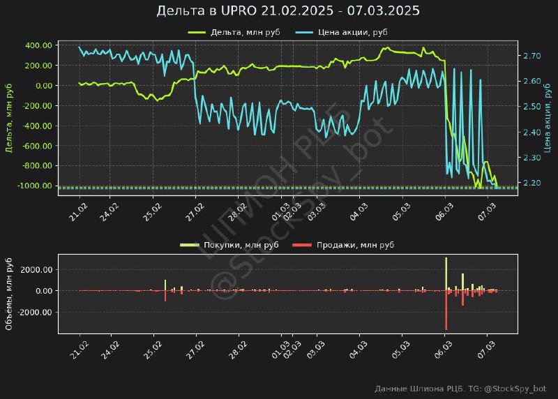 Вы сейчас просматриваете Данные UPRO за сегодня на 10:00Покупки: 470.4 млн рубПродажи: 719.9 млн рубДельта: -249.5 млн рубНак