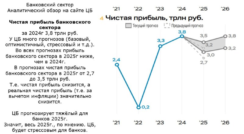 Подробнее о статье Совкомбанк: всё хуже и хужеЧистый убыток Совкомбанка за 2 месяца 2025 года по РСБУ составил 12,14 мл