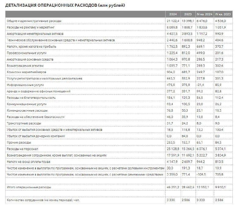 Вы сейчас просматриваете #MOEXОперационные расходы Мосбиржи выросли на 61% Общие и административные расходы +58% гг Расходы н