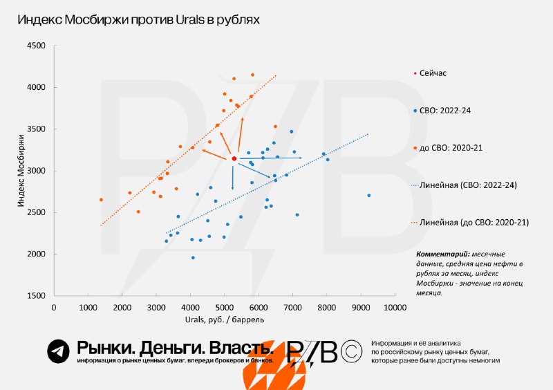 Подробнее о статье Российский рынок акций сейчас  игра в геополитику: мир  рост, продолжение СВО  падение. #тактиканаРЦ
