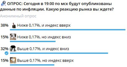 Подробнее о статье На прошлой неделе проводился опрос по ожиданиям данных по инфляции и реакцию индекса на эти данные.