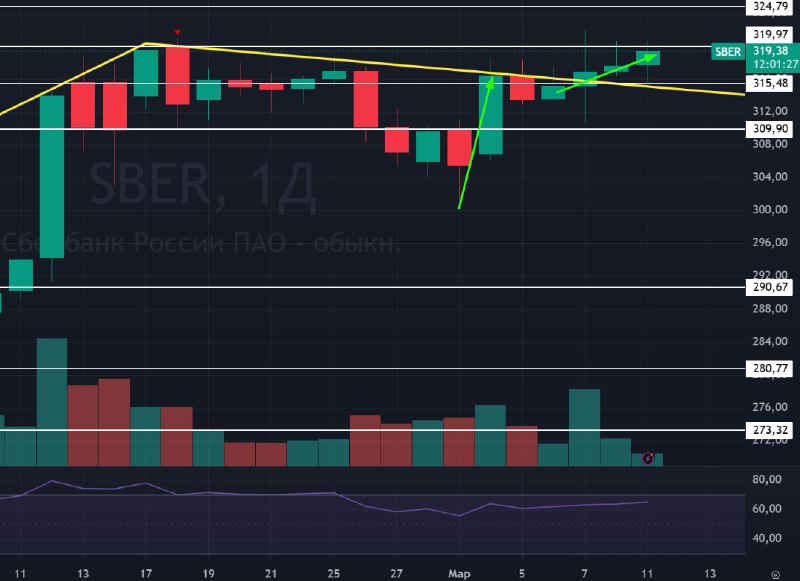 Подробнее о статье #Сбербанк $SBER #bogdanoffinvest СБЕР В ФЕВРАЛЕ ПОЛУЧИЛ 134,4 МЛРД РУБ. ЧИСТОЙ ПРИБЫЛИ ПО РСБУ ПРОТИ