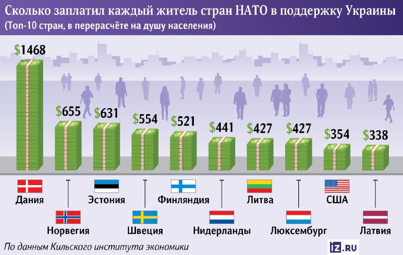 Вы сейчас просматриваете Каждый житель европейских стран НАТО с начала СВО заплатил за поддержку Украины от $500 до $1,5 тыс.