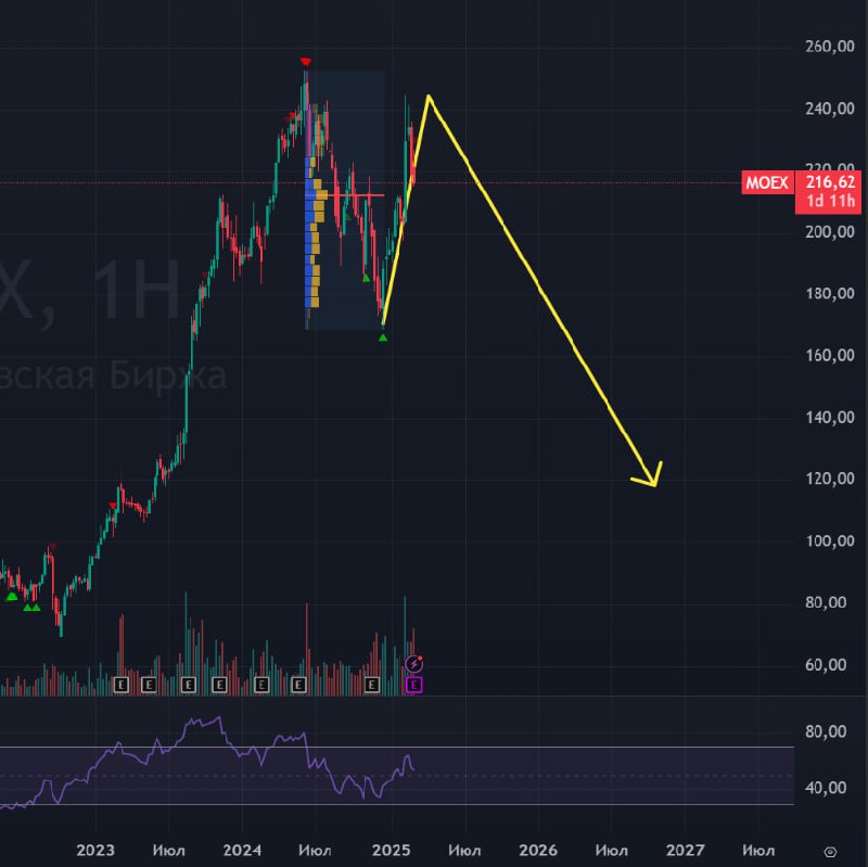 Подробнее о статье Чистая прибыль Мосбиржи (MOEX) за 4 квартал 2024 года 17.4 млрд руб. (-24.5% квкв и -13% гг). (консе