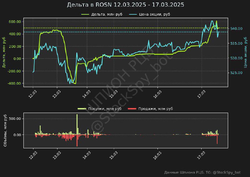 Вы сейчас просматриваете Данные ROSN за сегодня на 15:00Покупки: 1006.8 млн рубПродажи: 719.1 млн рубДельта: 287.7 млн рубНак