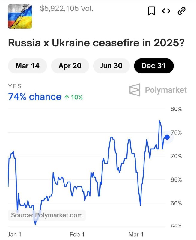 Вы сейчас просматриваете Букмекеры Polymarket оценивают вероятность заключения перемирия между Россией и Украиной в 2025 году