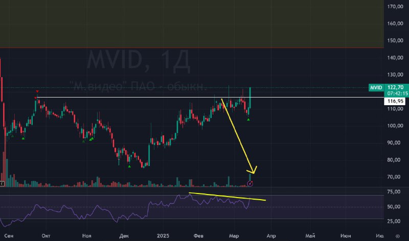 Подробнее о статье М.Видео. #MVID #Мвидео #bogdanoffinvest Сегодня утром я озвучил, что вчера Мвидео был лучше всех в р