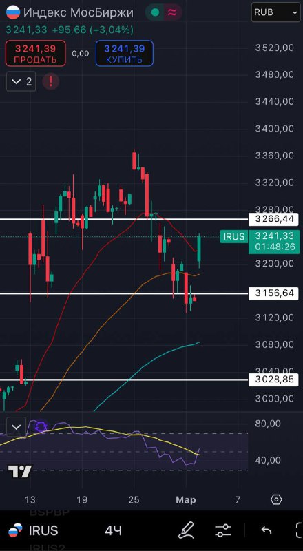 Подробнее о статье $IMOEX с открытия видим рост на 3%. Один гэп на 3230 закрыли, остался на 3266. Ниже также есть 2 гэп