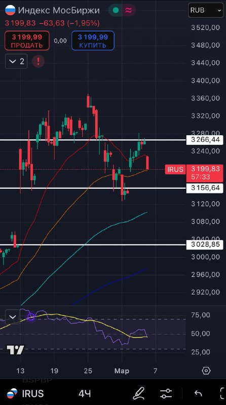 Подробнее о статье $IMOEX ниже 3200 пунктов Спокойно можем сходить на 3150, оттуда уже увидим попытку откупа. Пока по р
