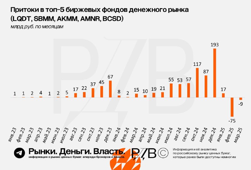 Подробнее о статье Оттоки из фондов денежного рынка остановились в марте, однако в них по-прежнему кэш-кулак на 903 млр