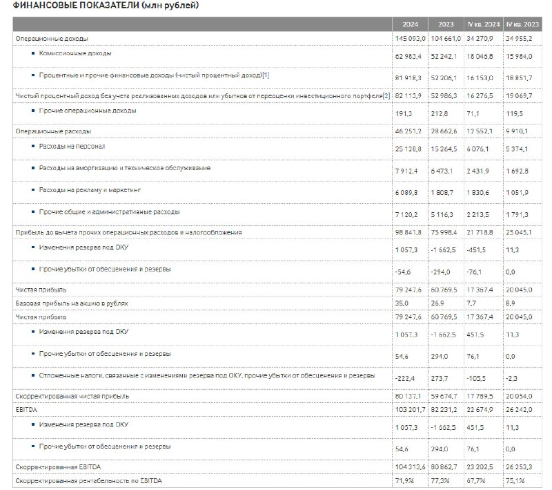 Вы сейчас просматриваете #MOEXМосбиржа: Отчетность по МСФО за 4кв2024Чистая прибыль  17.3 млрд руб (консенсус прогноз 21.8 мл