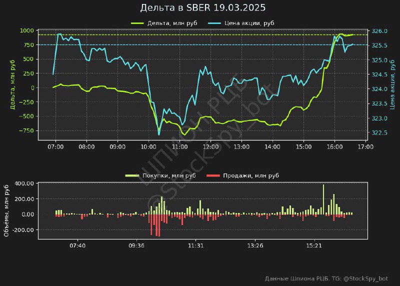 Вы сейчас просматриваете Данные SBER за сегодня на 16:35Покупки: 5011.2 млн рубПродажи: 4090.5 млн рубДельта: 920.1 млн рубВ