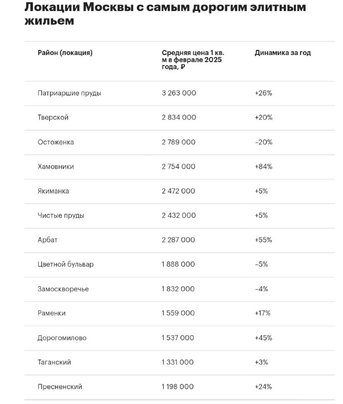 Вы сейчас просматриваете В феврале 2025 года Патриаршие пруды заняли первое место в рейтинге локаций Москвы по средней цене 1