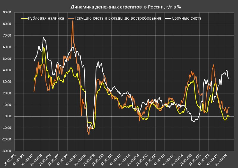 Вы сейчас просматриваете Рост денежной массы в России немного замедляетсяПо предварительным оценкам Банка России годовой темп