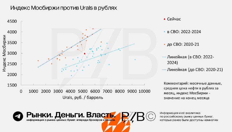 Подробнее о статье Падение индекса Мосбиржи ниже 3000 пунктов и рост нефти в рублях создали привлекательный момент для