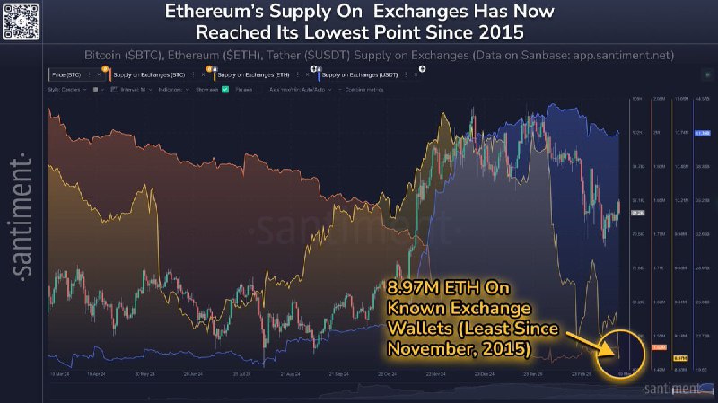 Вы сейчас просматриваете #ETH #финпотоки #крипто Предложение ETH на биржах снизилось до минимума за 10 лет  Santiment