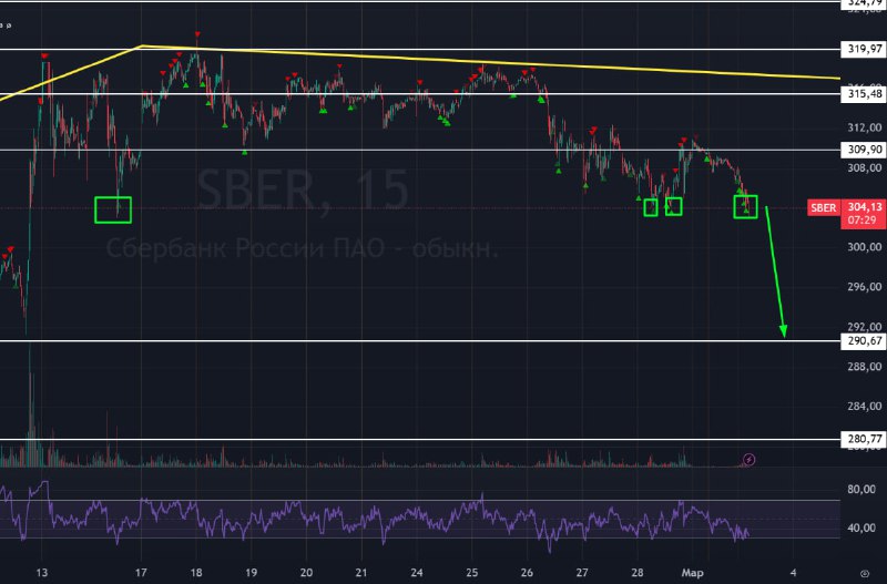 Подробнее о статье #Сбербанк $SBER #bogdanoffinvest Не хватает небольшого движения вниз, чтобы СБЕР пошел отрабатывать