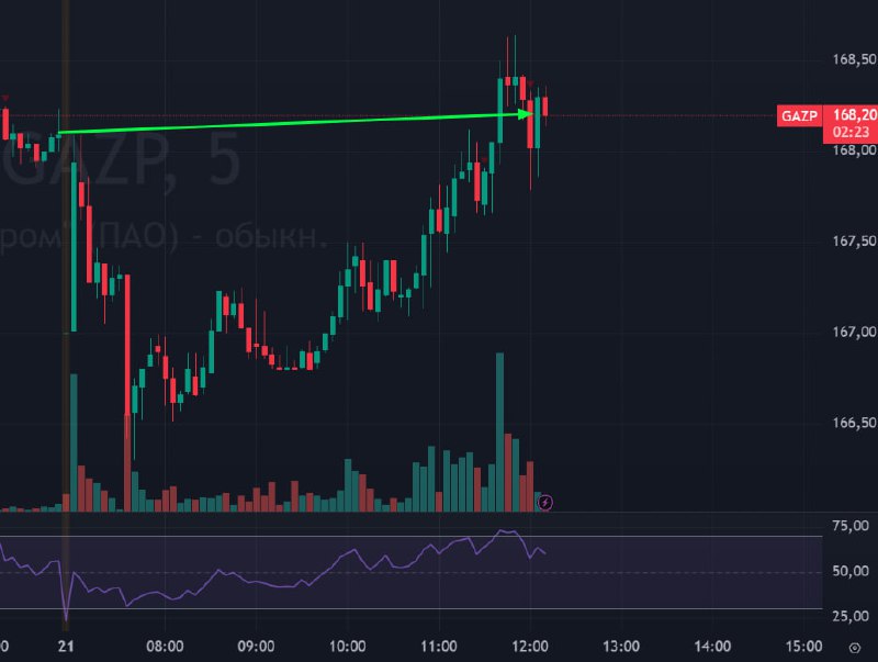 Подробнее о статье #Газпром $GAZP #bogdanoffinvest Генштаб ВСУ заявил, что РФ сама обстреляла газоизмерительную станцию