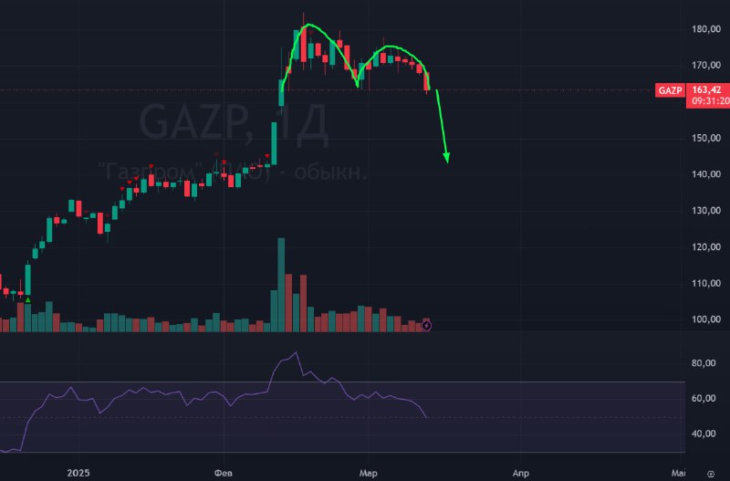 Подробнее о статье #Газпром $GAZP #bogdanoffinvest Кажется тут уши чьи-то торчат. Эйфория, покупки в планку на хаях, по