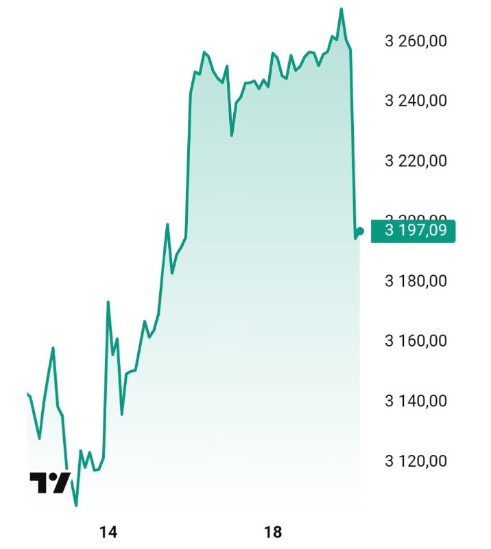 Вы сейчас просматриваете Индекс Мосбиржи упал ниже 3200 пунктов (-1,8%) после переговоров Путина с Трампом. @banksta