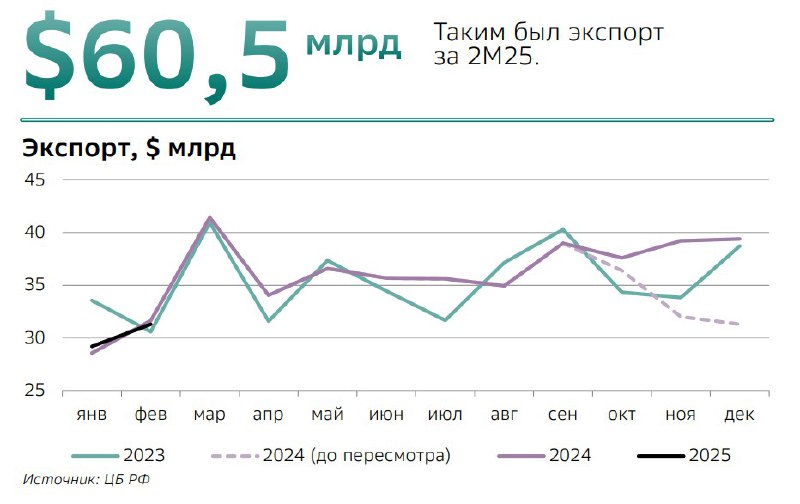 Подробнее о статье Почему в январе, феврале укрепился рубльВыложил данные ЦБ РФЭкспорт в феврале повысился с $29,2 млрд