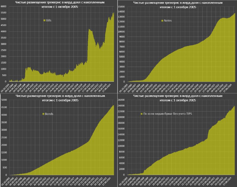 Вы сейчас просматриваете Минфин США продолжает беспредельничатьФевраль 2025  это полный месяц, когда у руля новая администрац