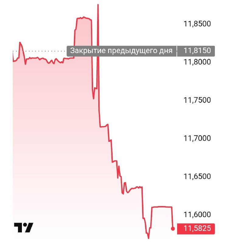 Вы сейчас просматриваете Курс юаня на Мосбирже впервые с 28 июня 2024 года опустился ниже 11,5 рубля. @banksta