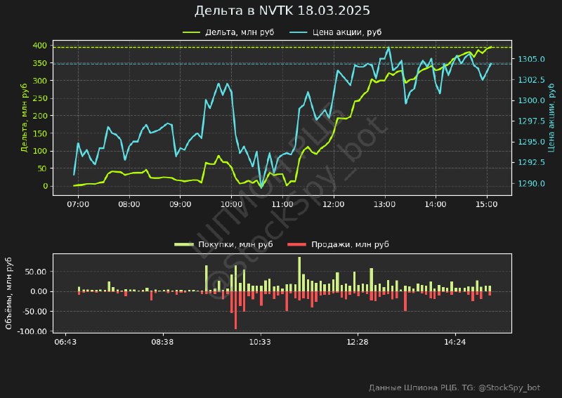 Вы сейчас просматриваете Данные NVTK за сегодня на 15:05Покупки: 1565.0 млн рубПродажи: 1170.5 млн рубДельта: 394.4 млн руб