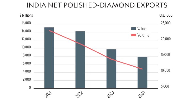 Вы сейчас просматриваете #Алмазы #ALRSЧистый экспорт бриллиантов из Индии снижается 4 года подрядМировая алмазная отрасль пер