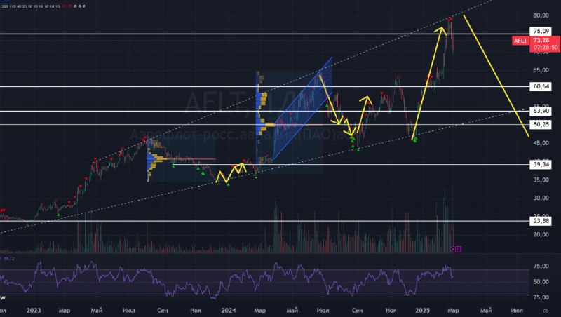 Подробнее о статье #AFLT #Аэрофлот  #bogdanoffinvest Целевой уровень доли прибыли, рекомендуемой к направлению на выпла