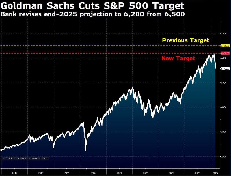 Вы сейчас просматриваете #акции #сша #прогноз Goldman Sachs, одним из первых крупных домов, понизил прогноз по SP500 на конец