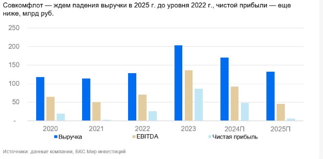 Вы сейчас просматриваете #FLOT #ПрогнозБКС ожидает обнуление чистой прибыли Совкомфлота в 2025 году