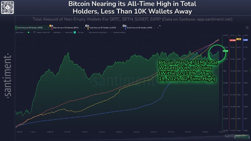 Подробнее о статье #BTC #cot #крипто Число кошельков с балансом  0 BTC вновь приблизилось к рекордному уровню  данные S