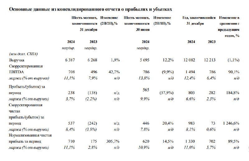 Вы сейчас просматриваете #RUAL #Отчетность Русал: МСФО 2024Выручка: $6.38 млрд (+1.9%)Скорр. EBITDA: $708 млн (+42.7% гг)Скор