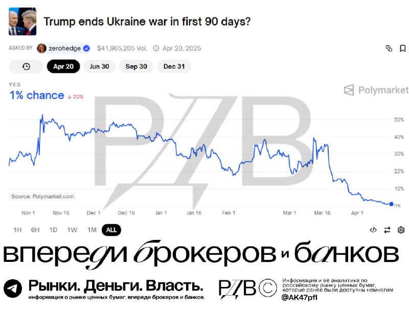 Подробнее о статье Оценки вероятности перемирия между РФ и Украиной по версии пользователей Polymarket снизились. #цифр