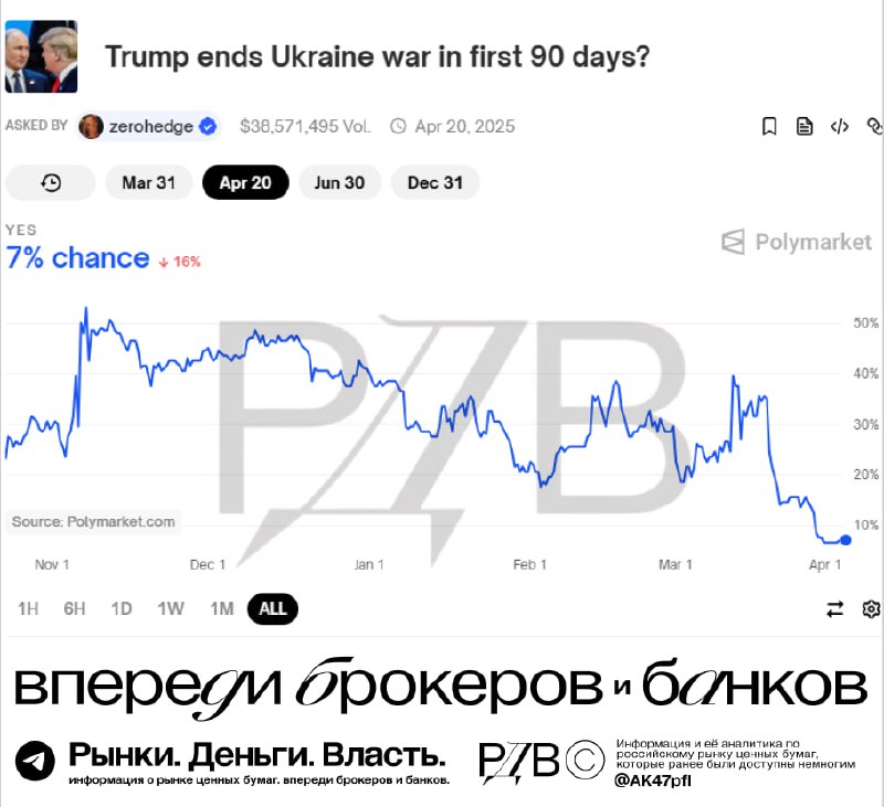 Подробнее о статье Оценки вероятности перемирия между РФ и Украиной по версии пользователей Polymarket резко снизились.