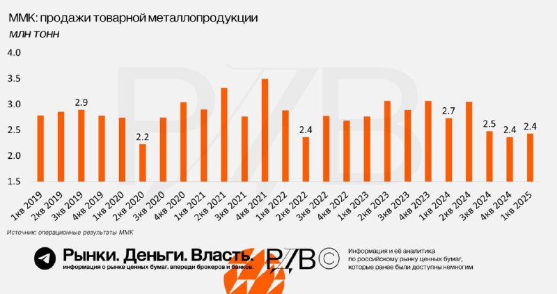 Подробнее о статье Продажи металлопродукции ММК в 1 кв. снизились на 11% гг. #цифрыЛучше, чем в 4 квартале, тогда было