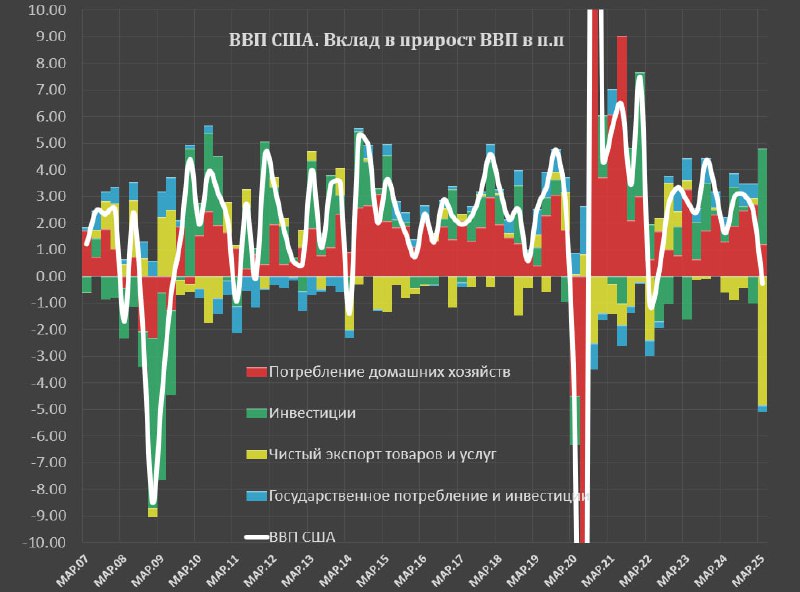 Вы сейчас просматриваете ВВП США снизился на 0.3% за кварталЭто первое снижение с 1кв22, когда ВВП США снизился на 1% квкв SA