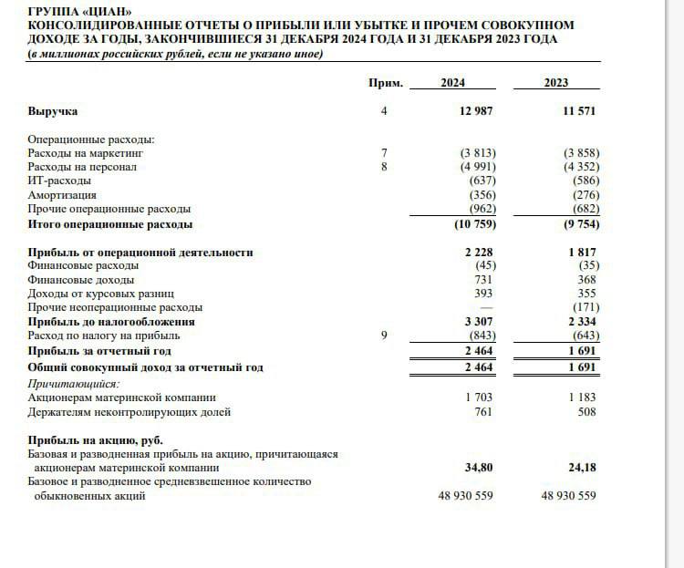 Подробнее о статье $CIAN ЦИАН: МСФО 2024Чистая прибыль 2.46 млН руб (+45% гг)Выручка 12.9 млн руб (+12% гг)МЕНЕДЖМЕНТ Ц