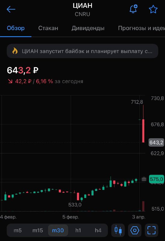Подробнее о статье Начались торги акциями $CNRU (бывший $CIAN)Открытие хорошее, будем следить на акцией