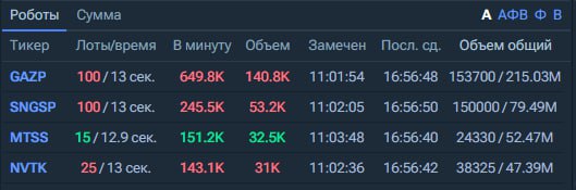 Подробнее о статье В топе продаж роботами — GAZP, SNGSP, NVTK. Докупают менее волатильный МТС(это алго-заявки фондов от
