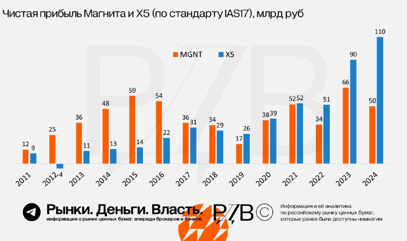 Подробнее о статье Магнит (MGNT) разучился генерировать прибыль. #аналитикаС 2015 года выручка Магнита выросла в 3.2 ра
