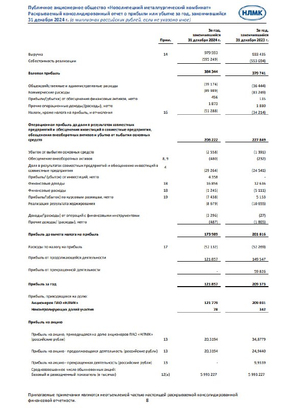 Вы сейчас просматриваете #NLMK #Отчетность НЛМК (NLMK): МСФО 2024Чистая прибыль 121.9 млрд руб (-42% гг)Выручка 919.6 млрд ру