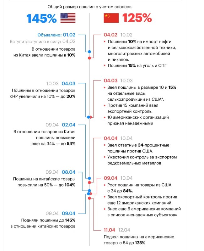 Подробнее о статье Решил тут сделать инфографику с пошлинами, чтобы отсчитывать примерно 1 месяц с момента введения доп