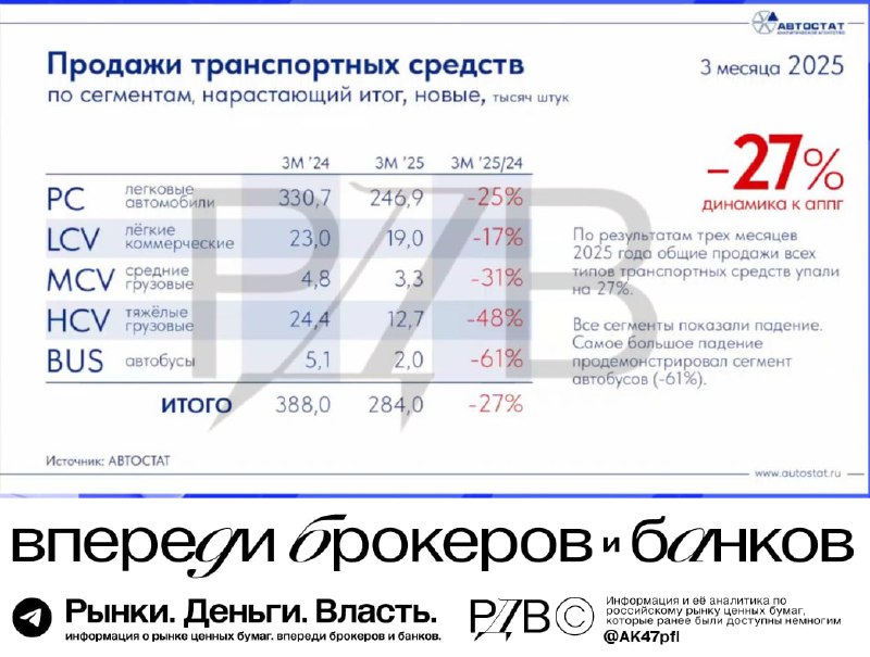 Подробнее о статье Продажи новых автомобилей в первом квартале 2025 года снизились на 27% год к году (гг). Легковые авт