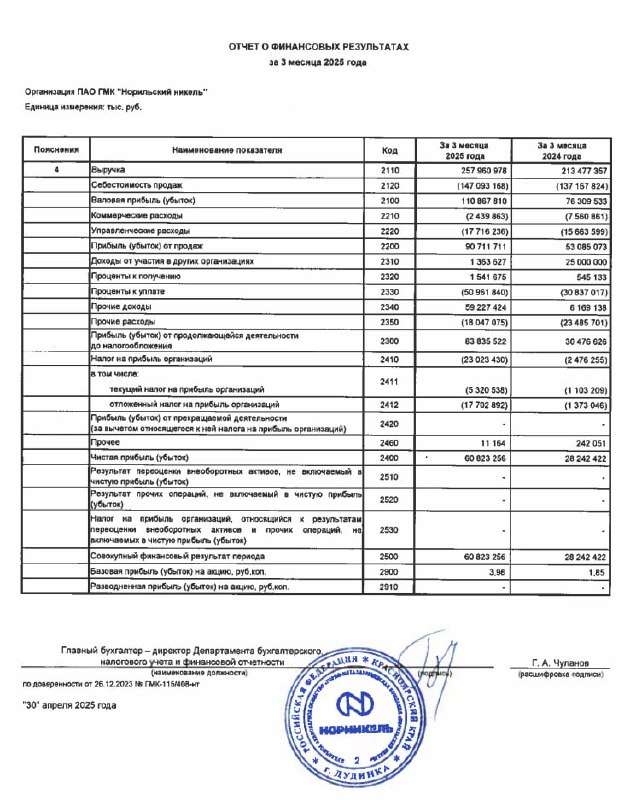 Вы сейчас просматриваете #GMKN #Отчетность  Норникель: РСБУ 1к2025Выручка 257.9 млрд руб (+21% гг)Чистая прибыль 61 млрд руб