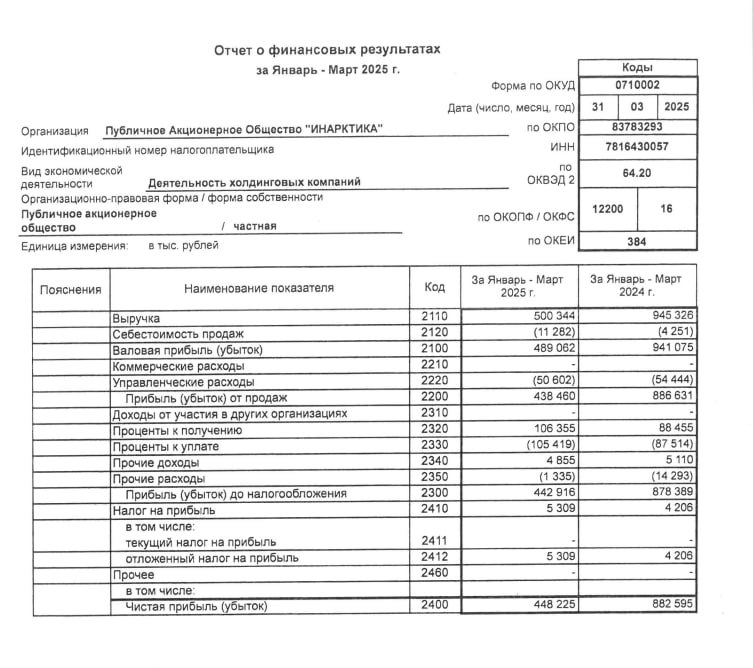Вы сейчас просматриваете #AQUA #Отчетность Инарктика: РСБУ 1к2024Выручка 500 млн руб (-47% гг)Чистая прибыль 448 млн руб (-49