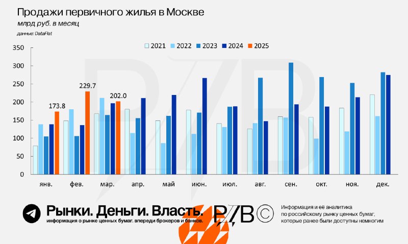 Подробнее о статье Продажи застройщиков в московском регионе  лучший март с 2022 года по выручке. #аналитикаНесмотря на